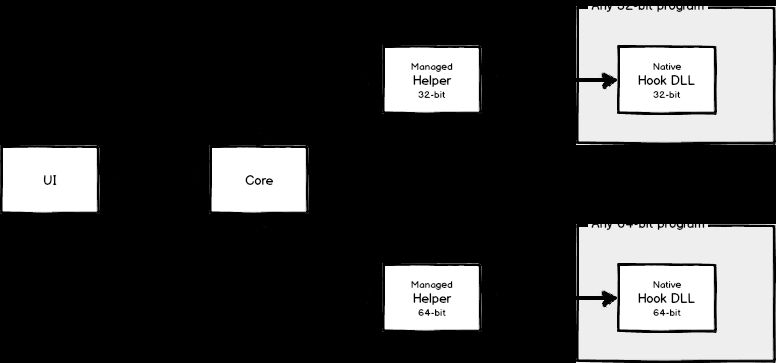 Future architecture with central message bus, separate UI process, and autonomous helper processes managing regions