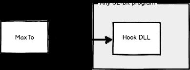 Architecture diagram showing simple MaxTo process directly communicating with hook DLL in 32-bit applications