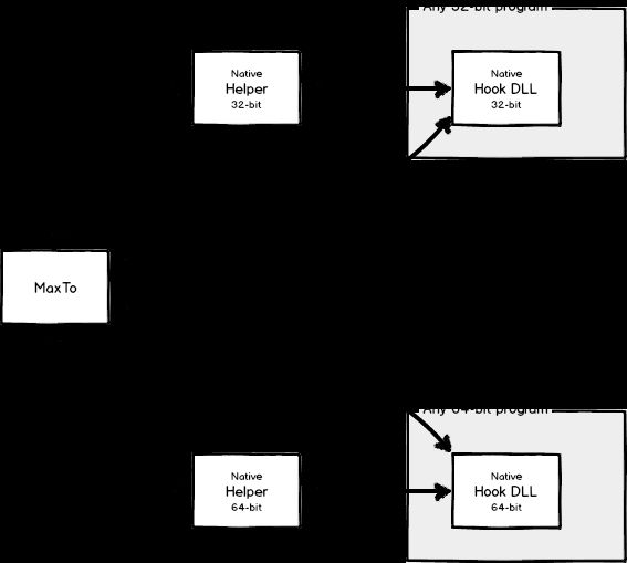 Symmetric architecture with MaxTo main process coordinating separate 32-bit and 64-bit helper processes